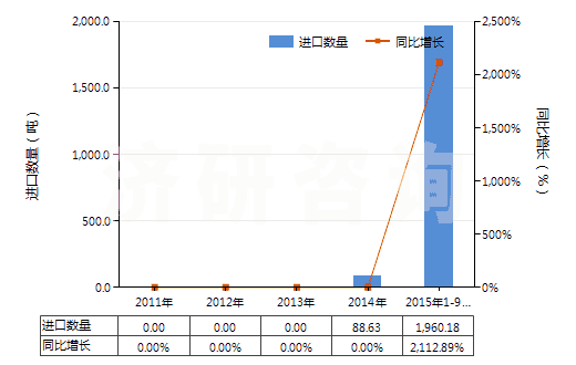 2011-2015年9月中國肥料用氯化銨(HS28271010)進口量及增速統(tǒng)計